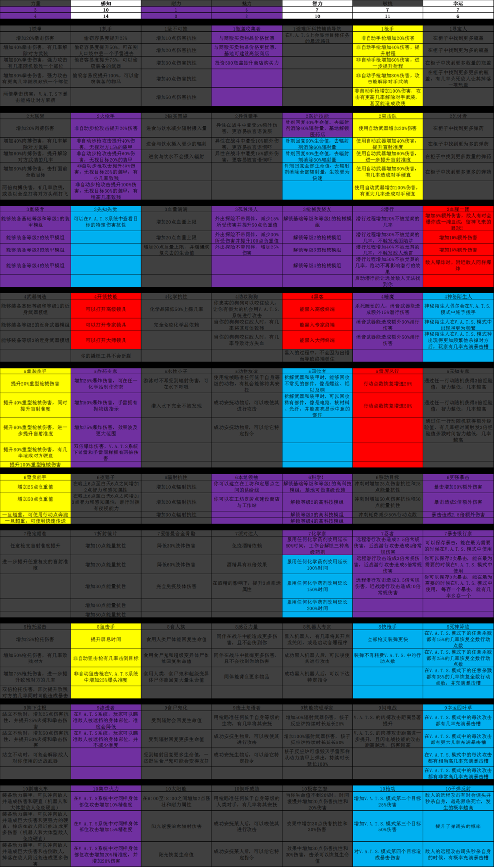 辐射4角色加点攻略(辐射4主线任务哪条线好)