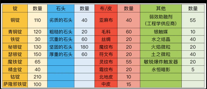 wlk工程1-450材料清单