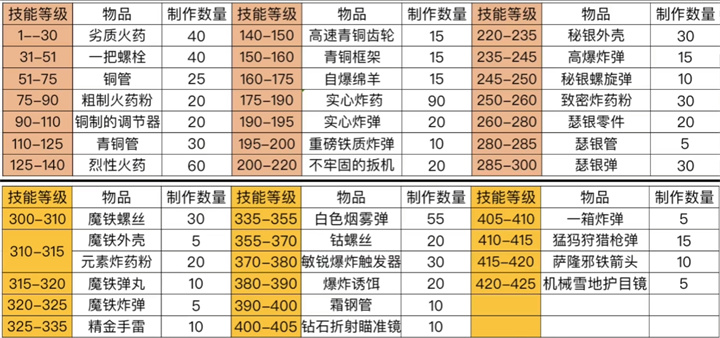 wlk工程1-450全攻略