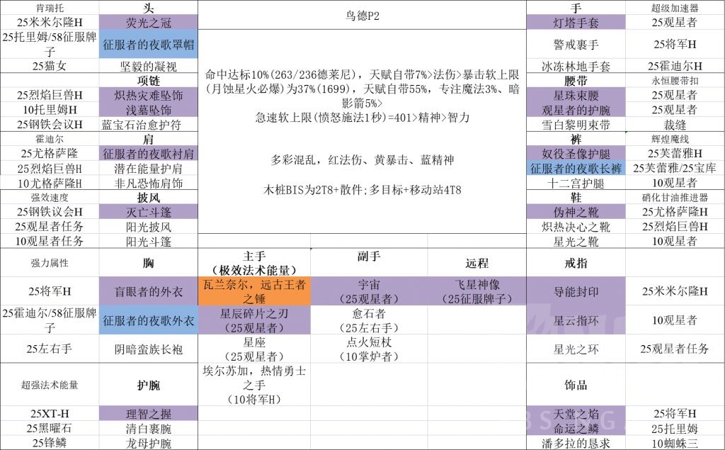 wlk鸟德p2毕业装备是什么 鸟德p2毕业装备搭配推荐