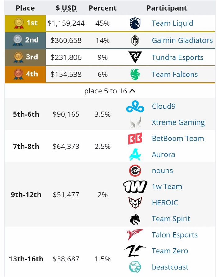 ti13国际邀请赛冠军是哪只队伍？Liquid战队夺冠！