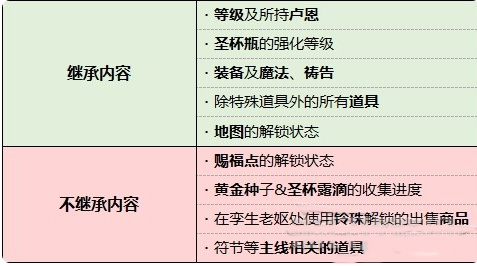 艾尔登法环多周目继承什么 能带到多周目的物品总览