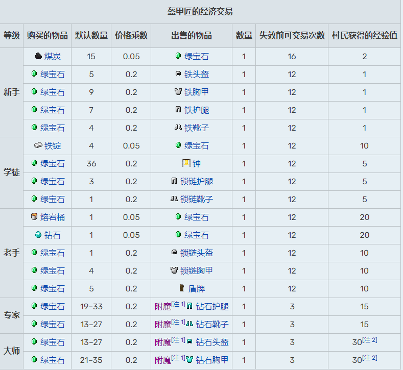 我的世界盔甲匠职业方块是什么