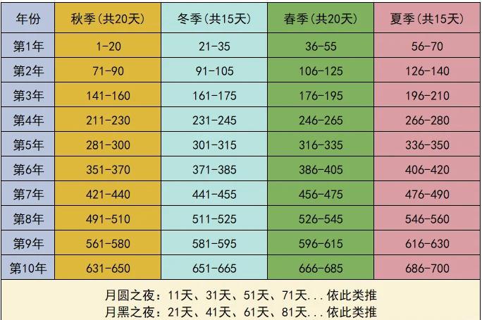 饥荒季节时间表 饥荒四季时间表详解