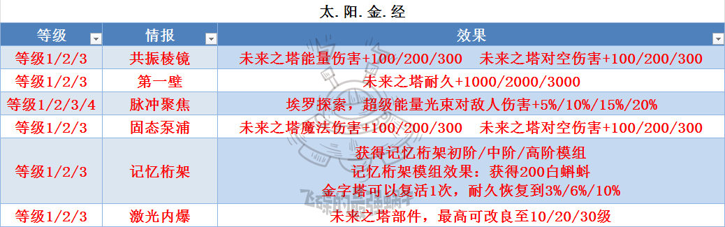 最强蜗牛埃罗怎么玩 埃罗全攻略汇总