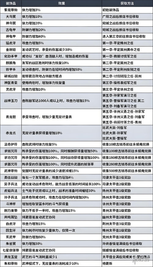 真三国无双起源装饰品怎么获得