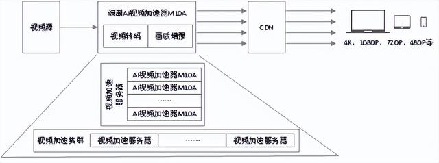 视频加速器