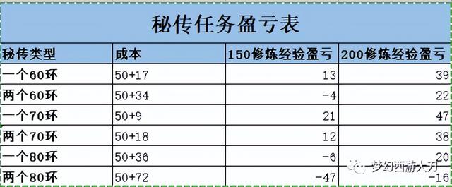 梦幻西游修炼果