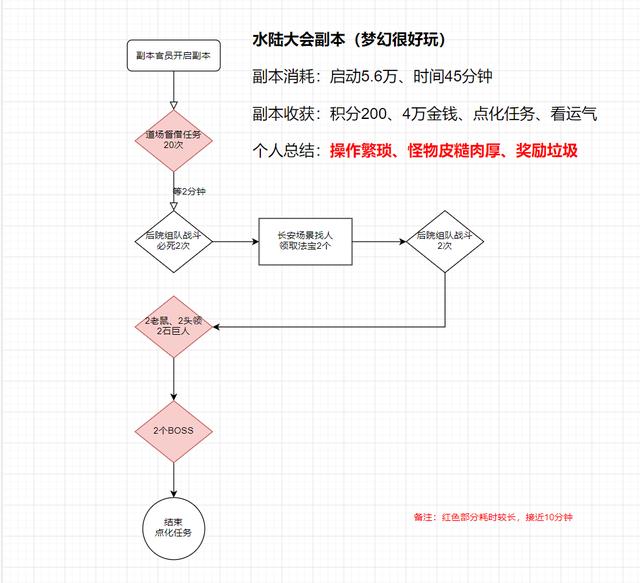 水陆大会攻略