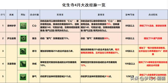 化生寺怎么加点，2023化生寺派系经脉推荐