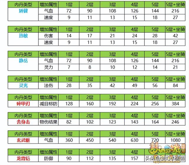 梦幻西游召唤兽内丹