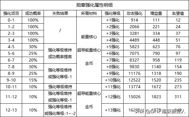 dnf勋章怎么获得