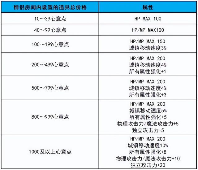 dnf结婚属性