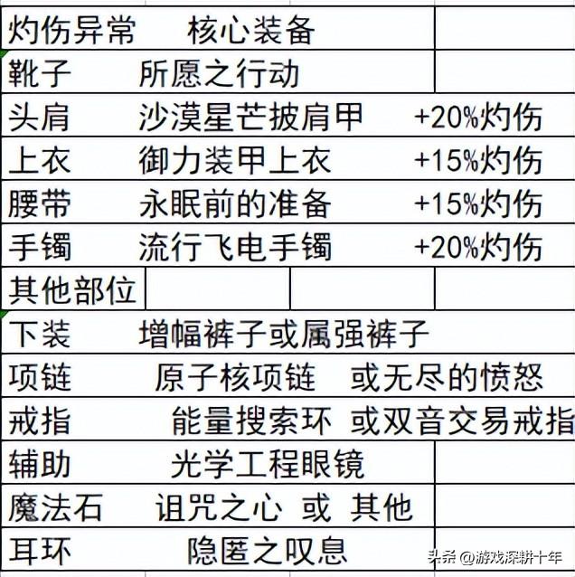 dnf圣骑士110版本装备搭配