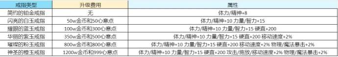 DNF心意点如何使用最佳