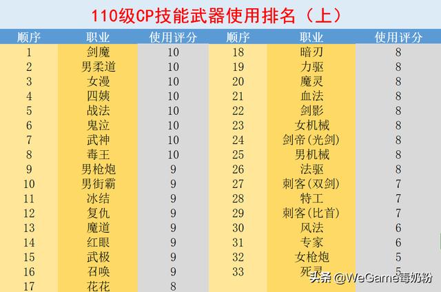 DNF110级CP武器使用排名