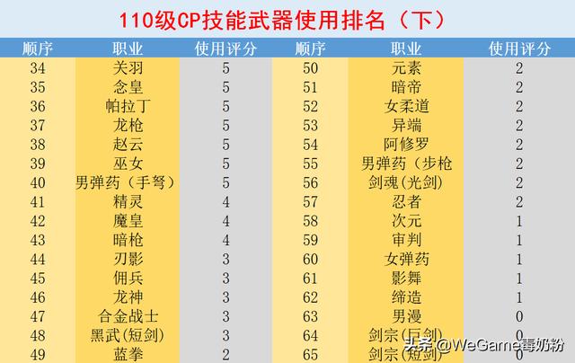 DNF110级CP武器使用排名