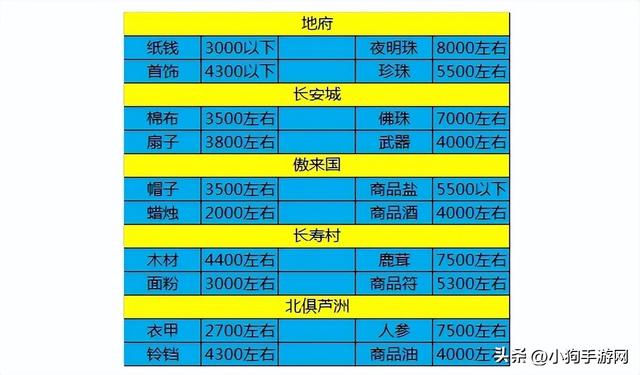 梦幻现在跑商多少钱一票，梦幻西游跑商攻略