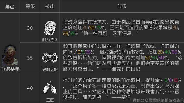 黎明杀机新手全面指南