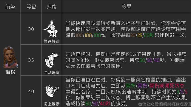 黎明杀机新手全面指南