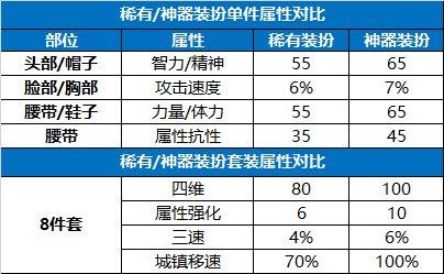 DNF神器装扮合成指南