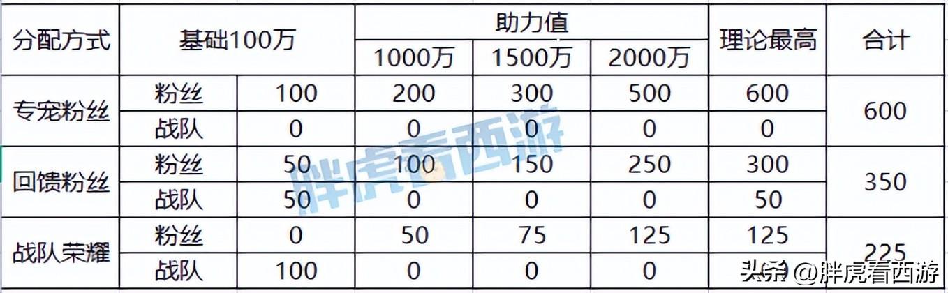 梦幻西游武神坛冠军奖励多少钱