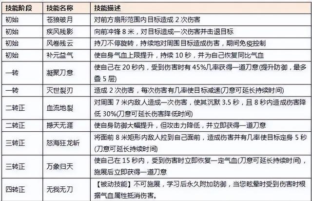 热血江湖各职业介绍以及技能搭配之刀客