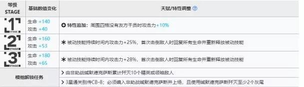 明日方舟缄默德克萨斯精二材料有哪些