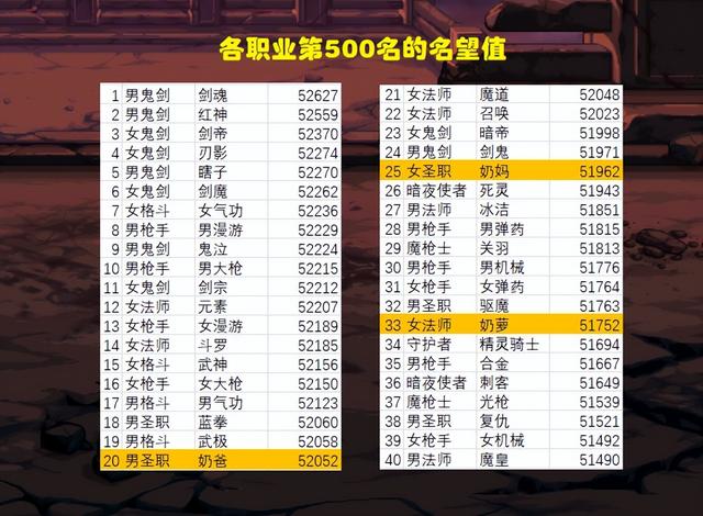 DNF全职业前500名一览，DNF全职业前500名，鬼剑士内卷