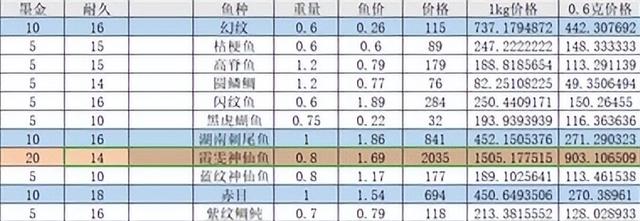 幻塔钓鱼技巧分享