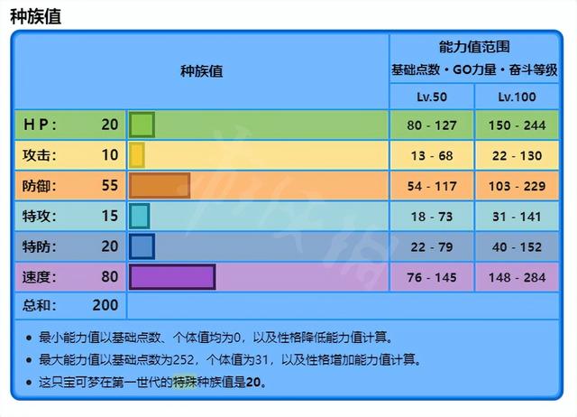 鲤鱼王努力值怎么加点