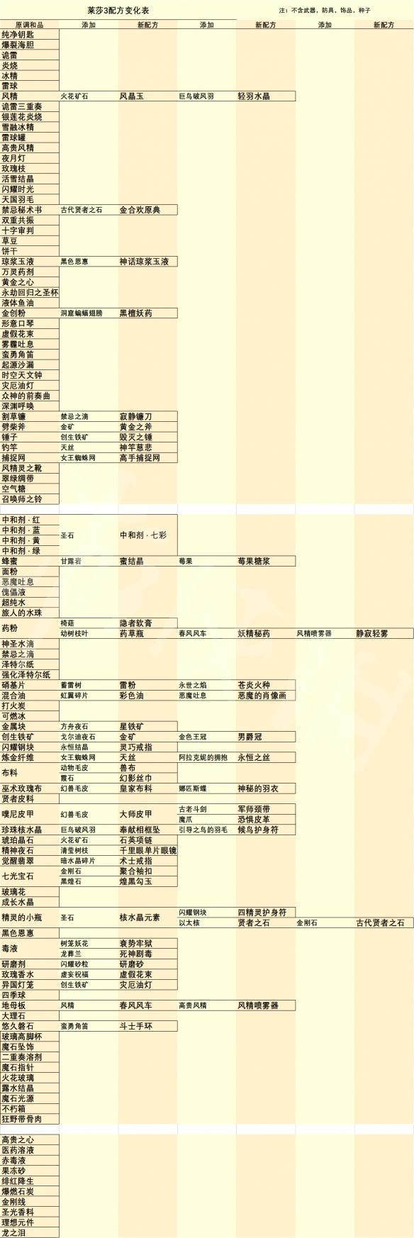 配方变化表分享