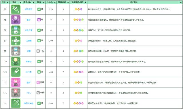 霸王花培养攻略