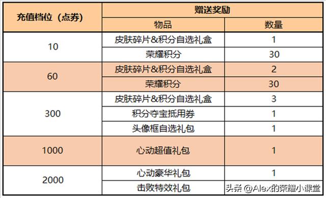 王者荣耀情人节皮肤限免活动