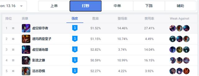 英雄联盟13.17版本正式服泽拉斯削弱介绍，打野+新英雄削弱，游戏变天