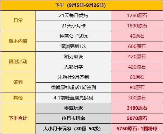 原神4.0下半卡池开启时间详情