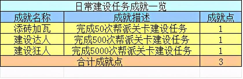 梦幻西游新帮派关卡成就攻略