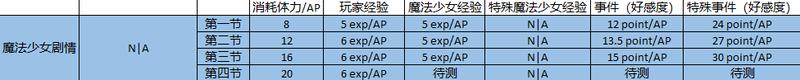 魔法纪录经验宝石怎么获取经验宝石获取方法