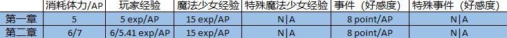 魔法纪录经验宝石怎么获取经验宝石获取方法