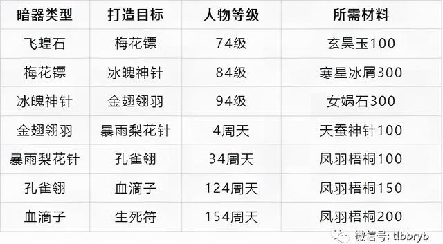 天龙八部暗器怎么升级，暗器揭秘飞蝗石到生死符