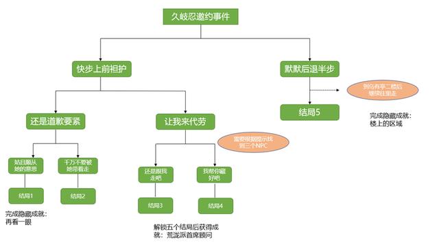 原神久岐忍邀约任务怎么做，带你玩转久岐忍邀约任务