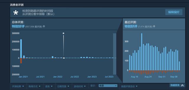 赛博朋克2077Steam好评数已超过50万