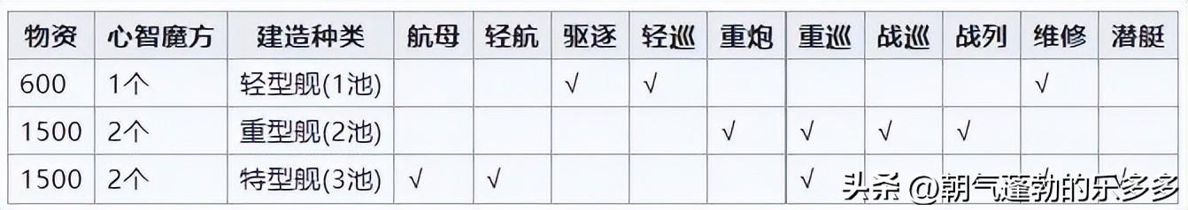 碧蓝航线信浓建造时间介绍，碧蓝航线建造时间一览