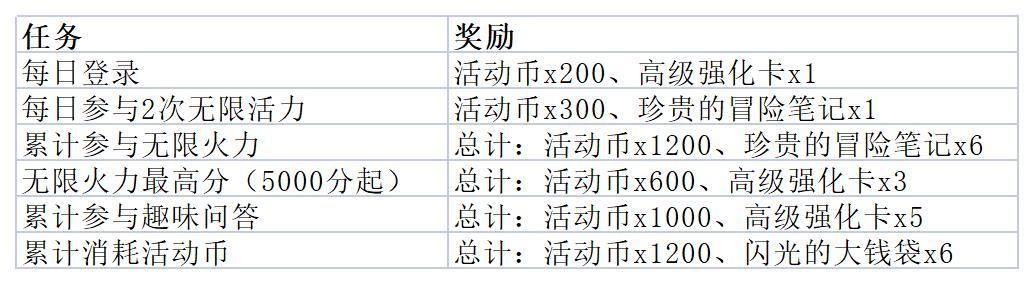 航海王热血航线大熊试炼活动介绍