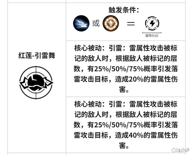 战双帕弥什黎明被动怎么放