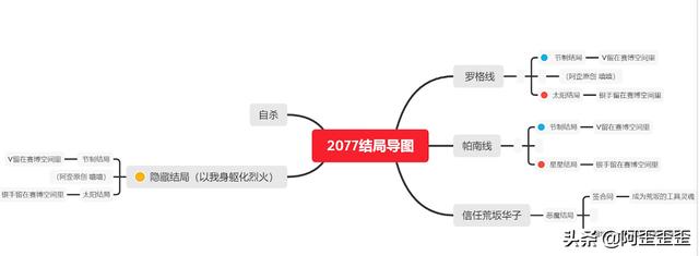 2077往日之影权杖国王结局怎么触发,赛博朋克2077攻略全结局揭秘