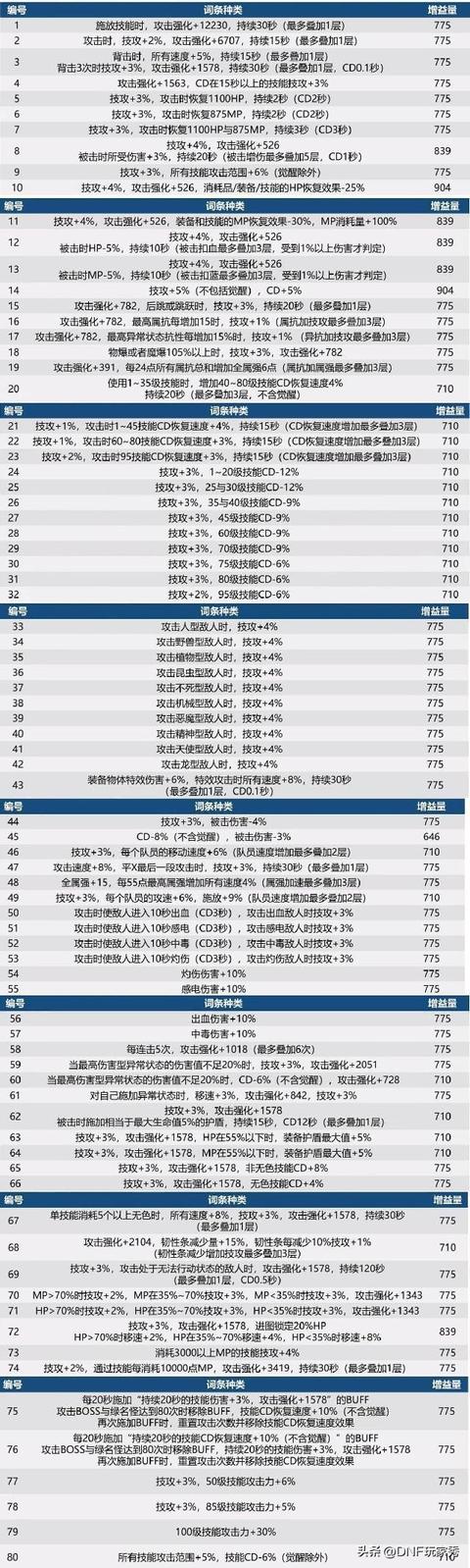 DNF110级贴膜怎么做