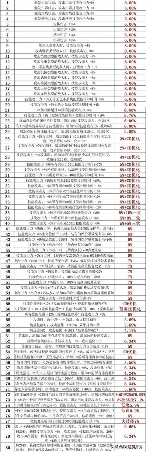 DNF110级贴膜怎么做