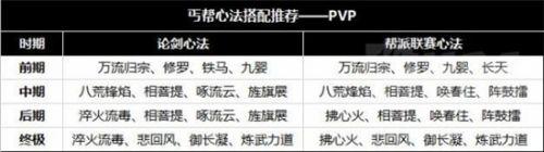 天涯明月刀手游丐帮武门派心法怎么搭配