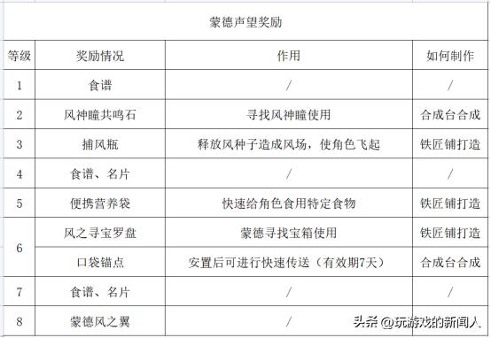 原神璃月声望奖励领取地点攻略，萌新必知的声望奖励